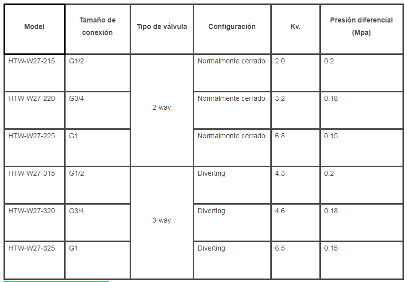 Válvulas de zona motorizadas